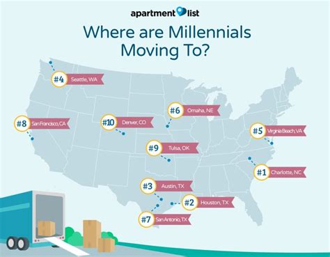 where are millennials moving cheapest